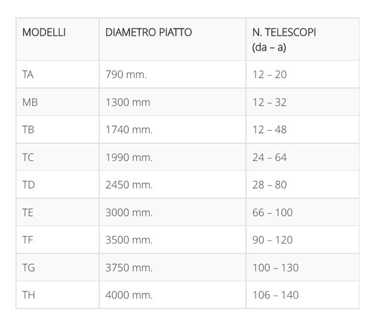 Riempitrici telescopiche: modelli disponibili
