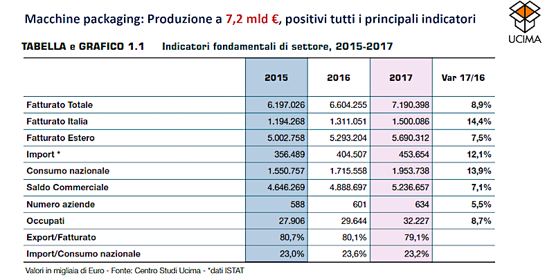 Macchine per il packaging: dati 2015-2017 Ucima-news-infopackaging Macchine per il confezionamento e l'imballaggio