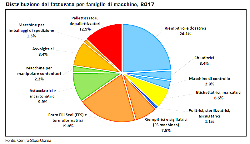 macchine per il confezionamento e l'imballaggio tipologie