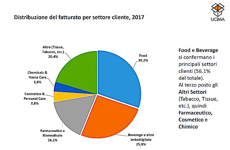 settori merceologici per macchine per il confezionamento e imballaggio