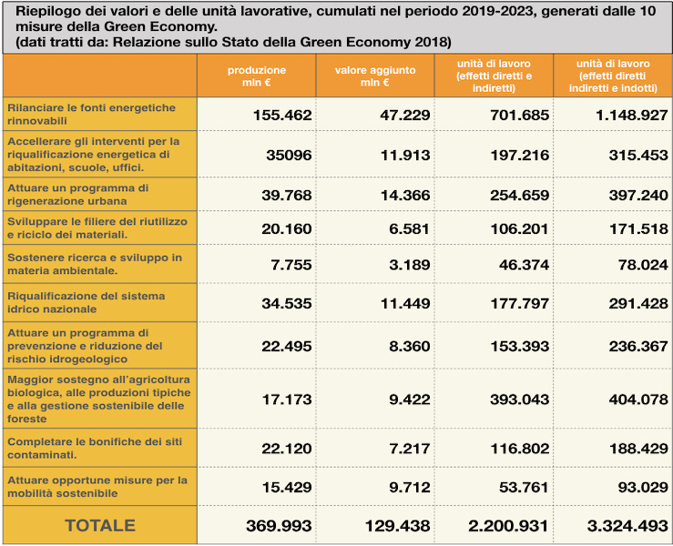 Tabella Occupazionale Green Economy InfoPackaging.001 Ecomondo XXII edizione