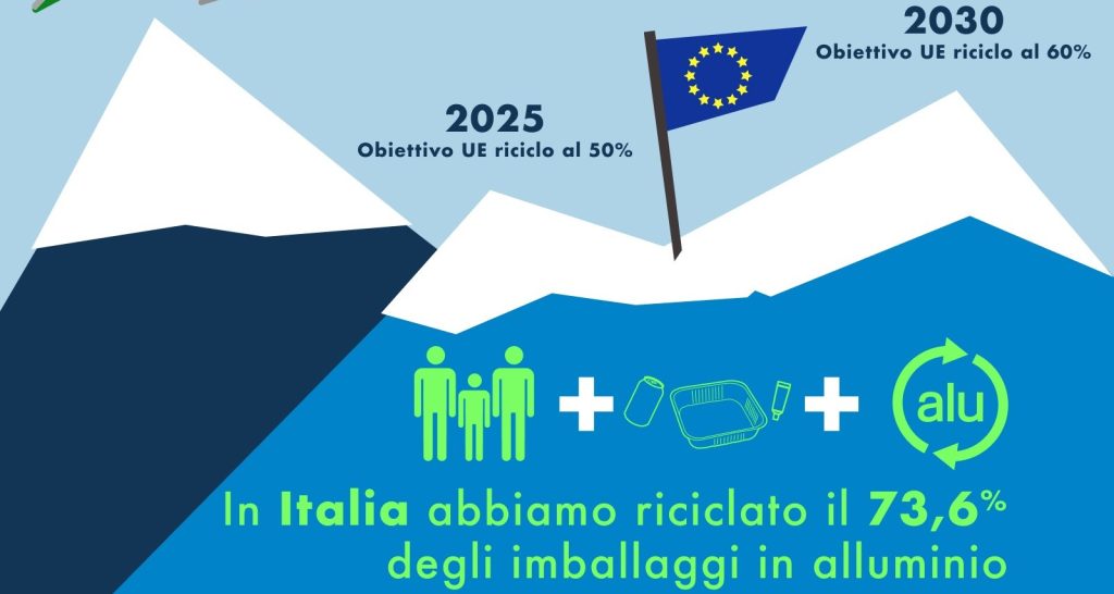Infografica sul tasso di riciclo degli imballaggi in alluminio in Italia nel 2022 rispetto agli obiettivi Europei