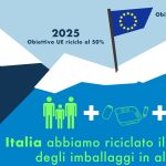 Imballaggi in alluminio: nel 2022 avviati al riciclo ben il 73,6%