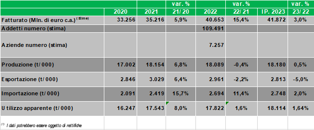 tabella sul mercato degli imballaggi nel 2020 2021 e 2022