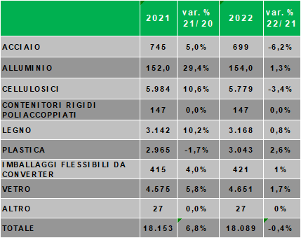 Tabella sulla produzione di imballaggi per materiale nel 2021 e 2022