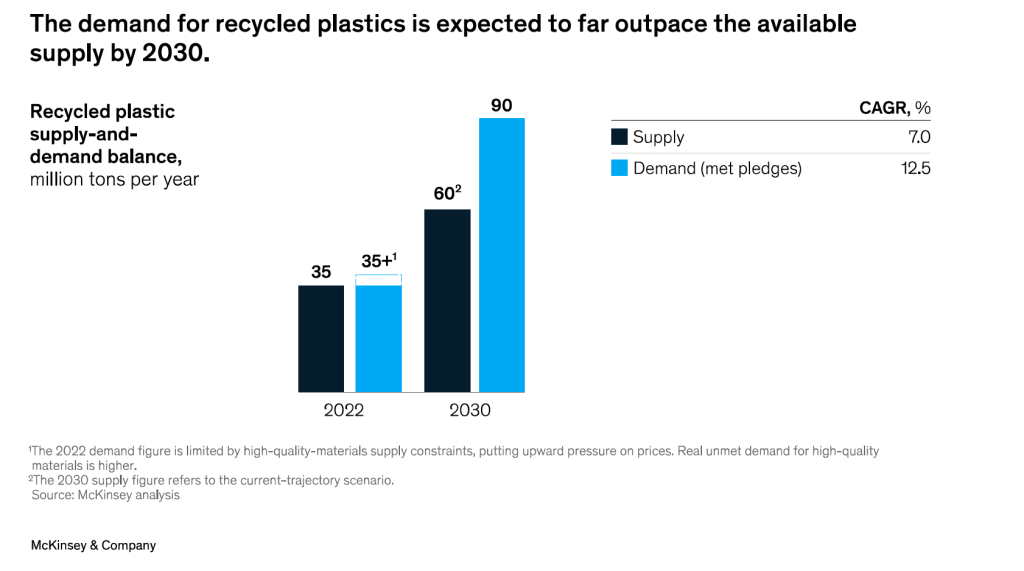 Tabella che indica la produzione di plastica riciclata in rapporto alla domanda nel 2022 e le proiezioni del 2030